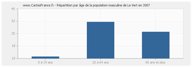 Répartition par âge de la population masculine de Le Vert en 2007